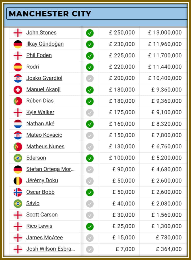 A table showing the estimated weekly salaries of some Manchester City players, with Vitor Reis expected to earn between £40,000 to £100,000 following his transfer from Palmeira.