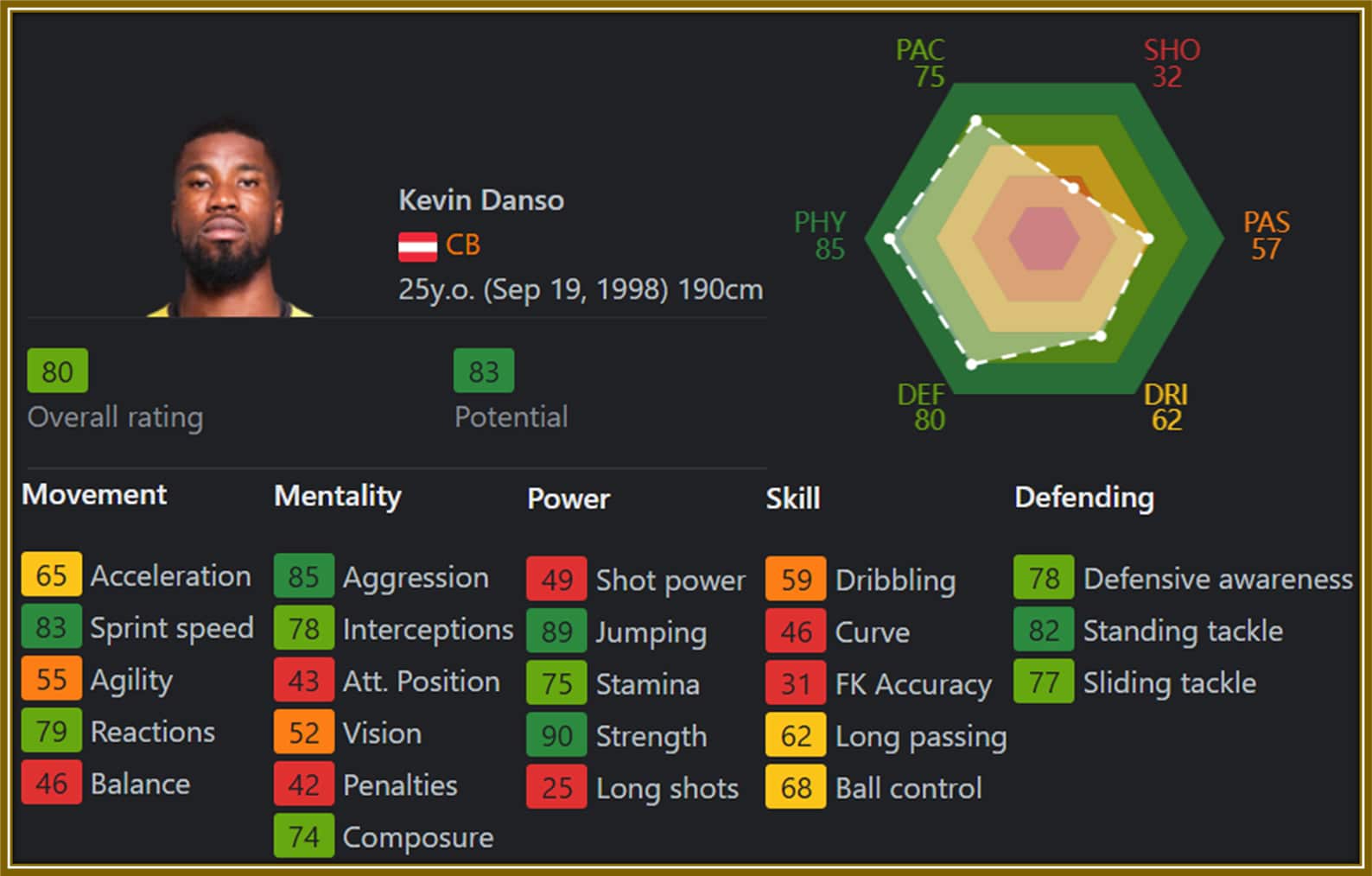 Kevin Danso’s SOFIFA card says it all—90% strength, A-tier aggression, tackles, and speed. A true defensive powerhouse!